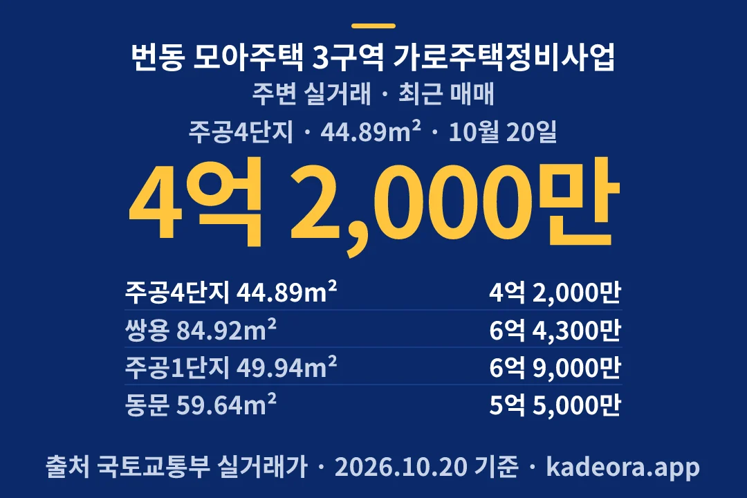 번동 모아주택 3구역 가로주택정비사업 주변 실거래 — 강북구 아파트 분양
