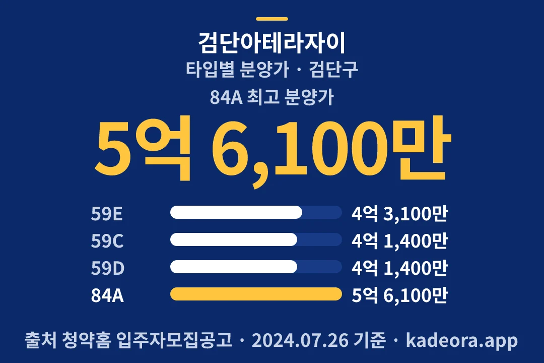검단아테라자이 타입별 분양가 — 검단구 아파트 분양