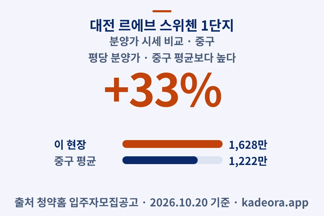 대전 르에브 스위첸 1단지 분양가 시세 비교 — 중구 아파트 분양