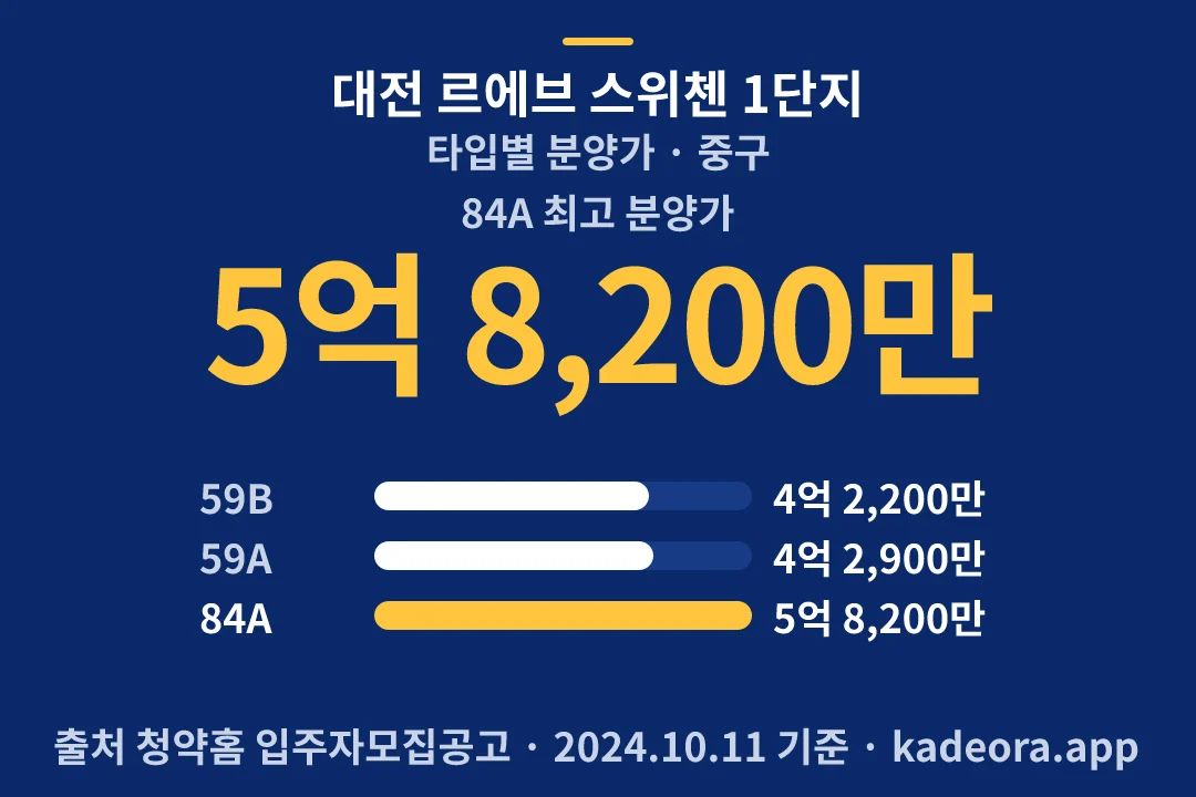 대전 르에브 스위첸 1단지 타입별 분양가 — 중구 아파트 분양