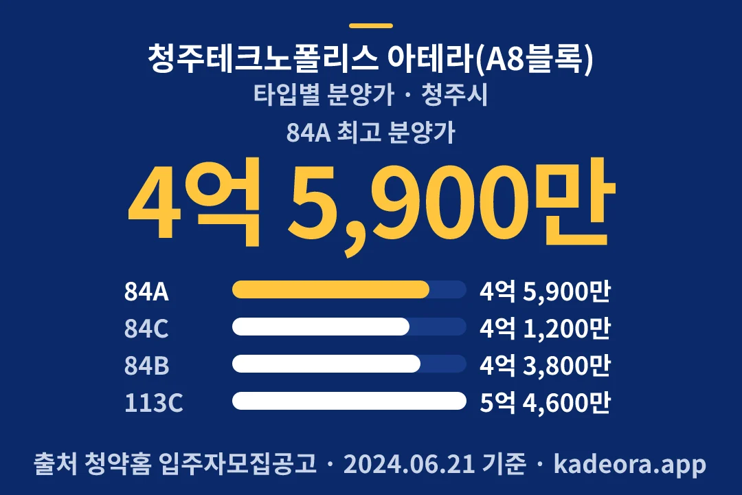 청주테크노폴리스 아테라(A8블록) 타입별 분양가 — 청주시 아파트 분양
