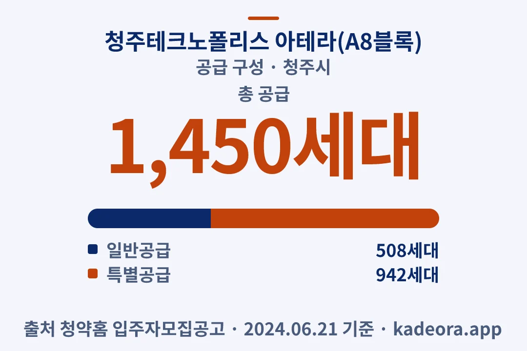 청주테크노폴리스 아테라(A8블록) 공급 구성 — 청주시 아파트 분양