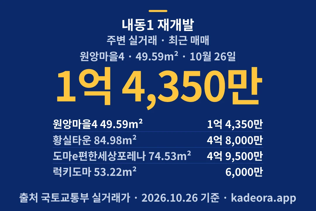 내동1 재개발 주변 실거래 — 서구 아파트 분양