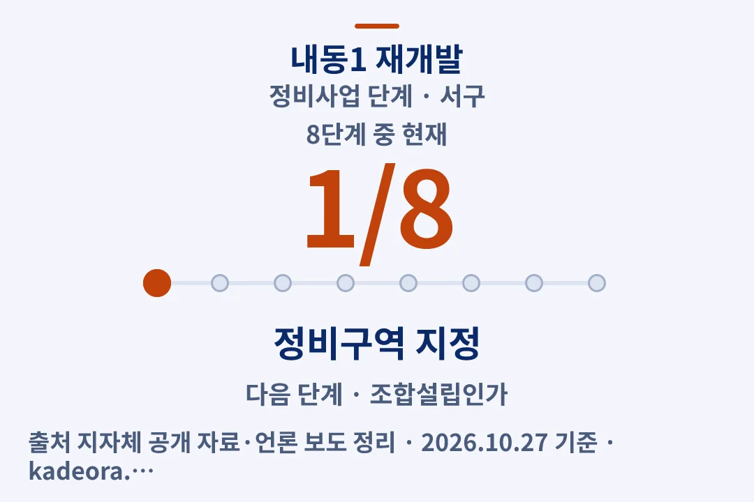 내동1 재개발 정비사업 단계 — 서구 아파트 분양