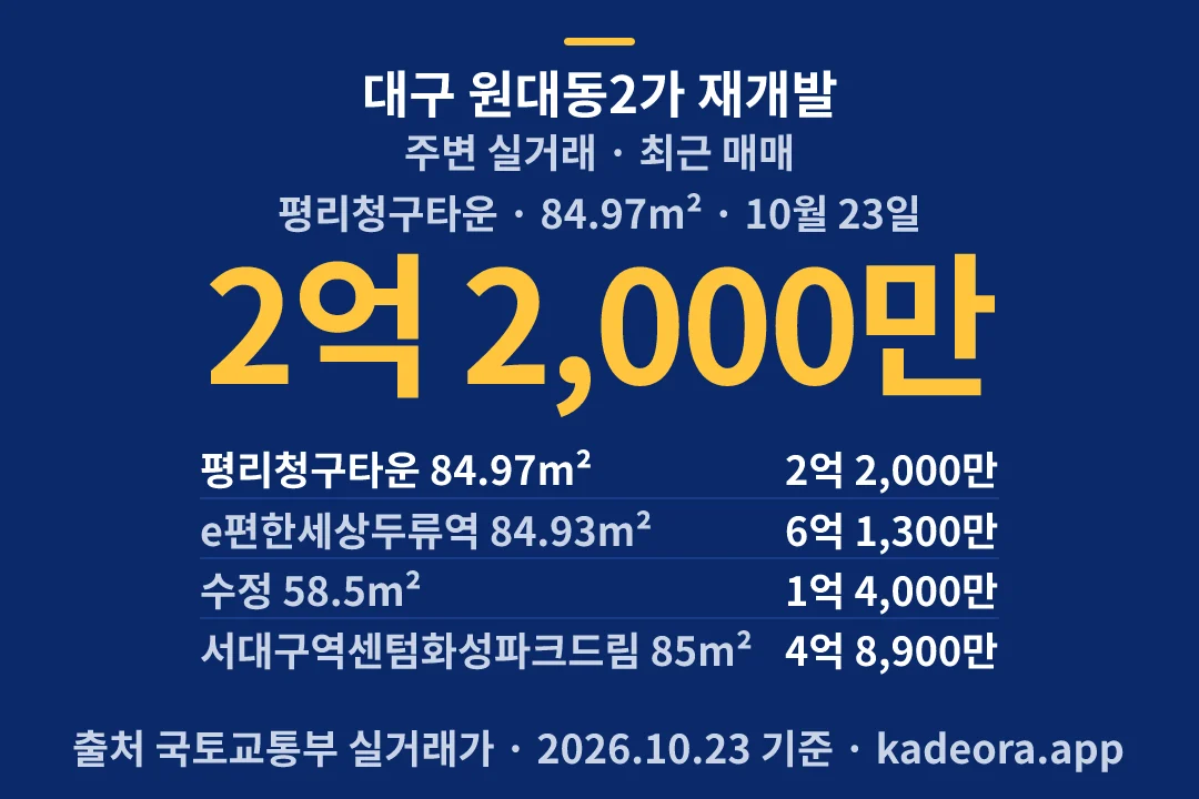 대구 원대동2가 재개발 주변 실거래 — 서구 아파트 분양