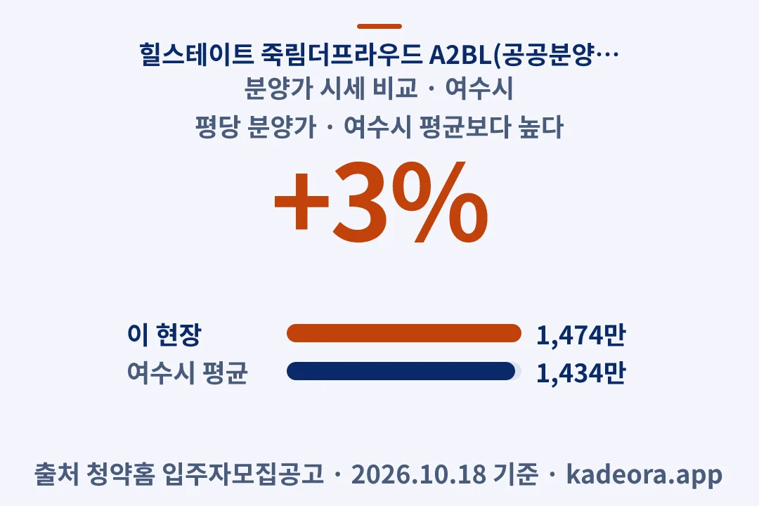 힐스테이트 죽림더프라우드 A2BL(공공분양주택) 분양가 시세 비교 — 여수시 아파트 분양