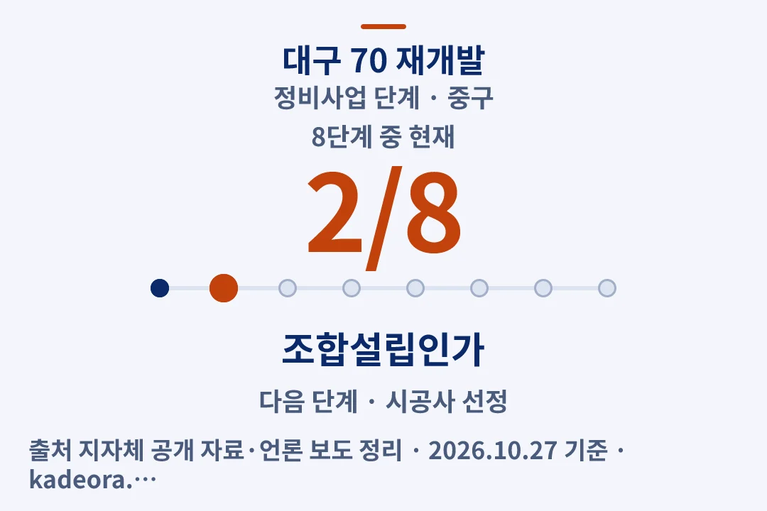대구 70 재개발 정비사업 단계 — 중구 아파트 분양