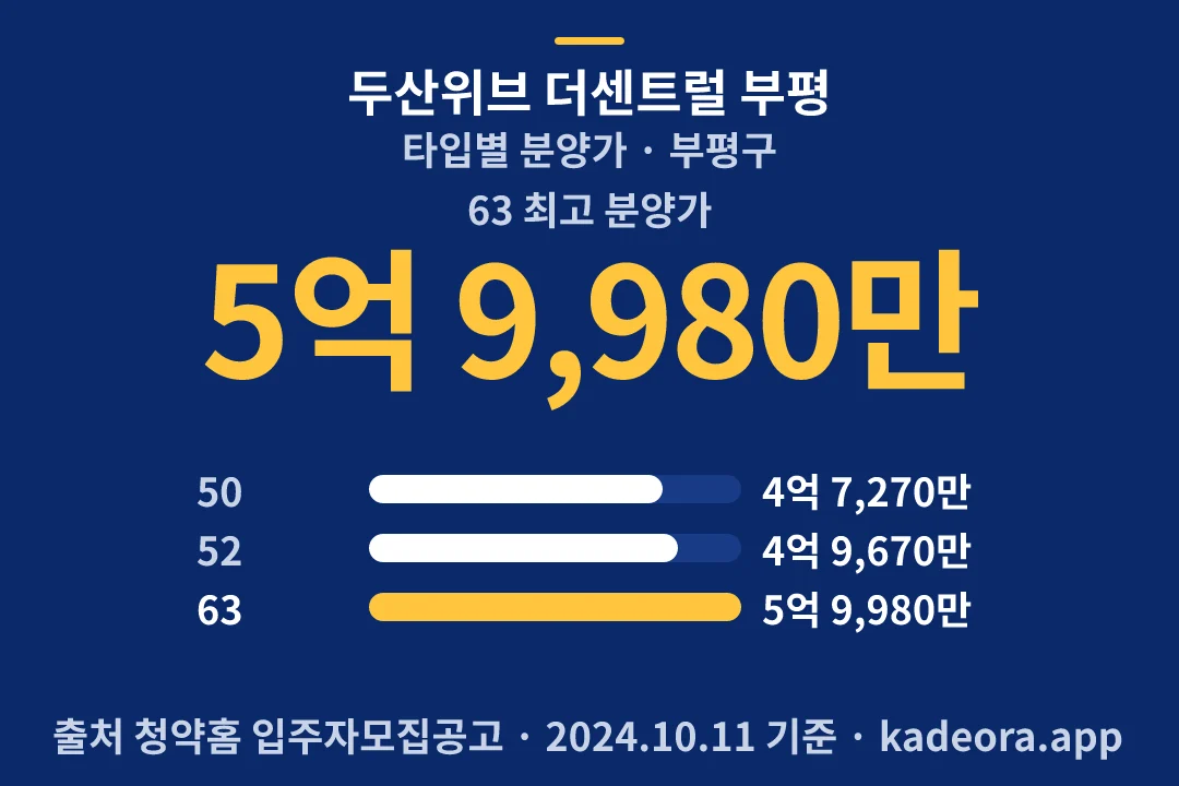 두산위브 더센트럴 부평 타입별 분양가 — 부평구 아파트 분양
