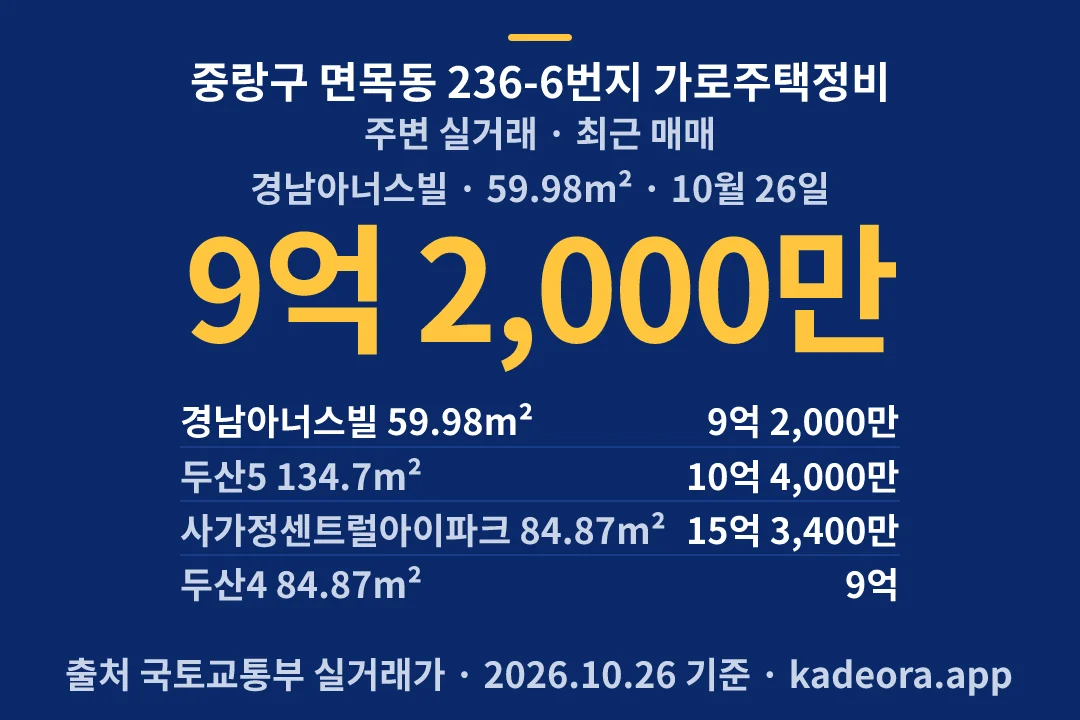 중랑구 면목동 236-6번지 가로주택정비 주변 실거래 — 중랑구 아파트 분양