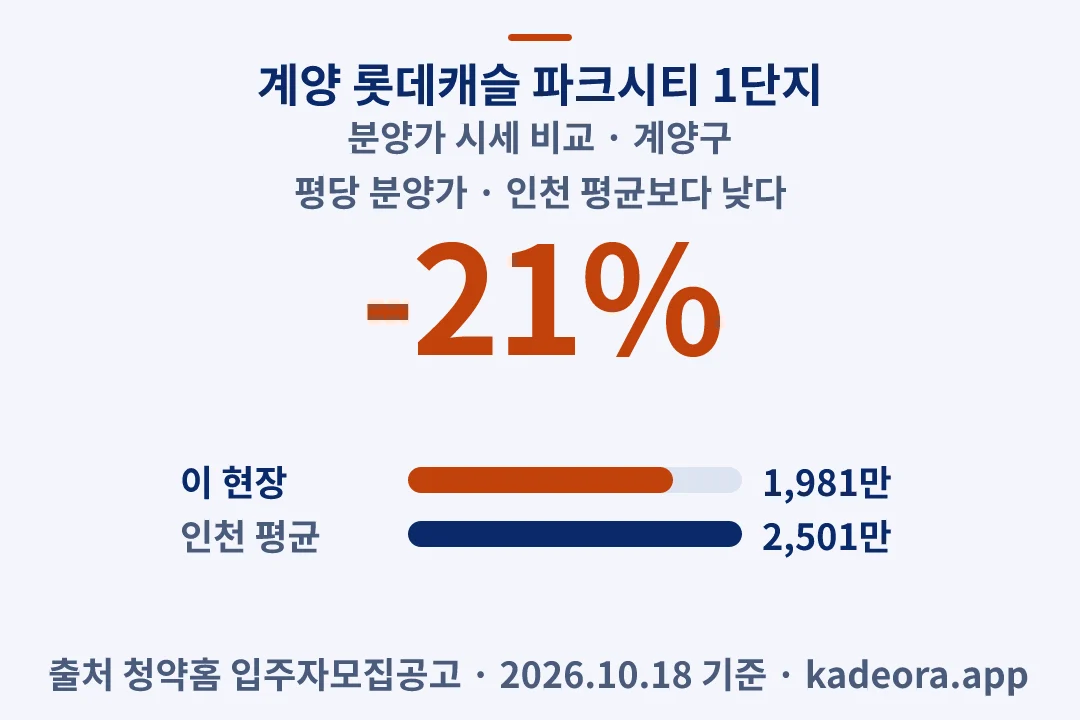 계양 롯데캐슬 파크시티 1단지 분양가 시세 비교 — 계양구 아파트 분양