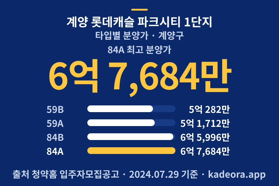계양 롯데캐슬 파크시티 1단지 타입별 분양가 — 계양구 아파트 분양