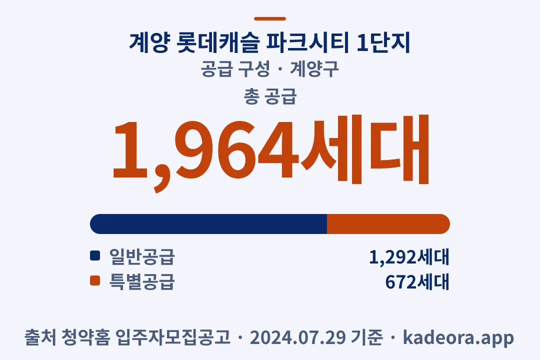 계양 롯데캐슬 파크시티 1단지 공급 구성 — 계양구 아파트 분양