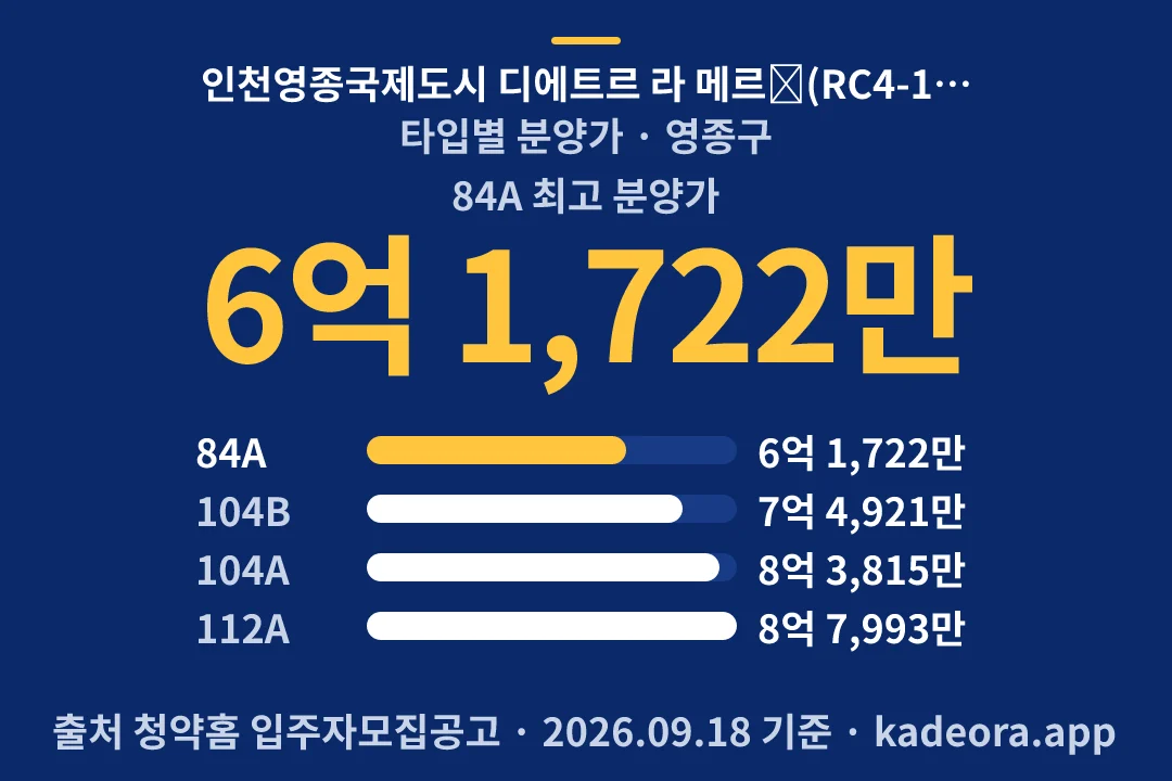 인천영종국제도시 디에트르 라 메르Ⅰ(RC4-1,2BL)(8차) 타입별 분양가 — 영종구 아파트 분양