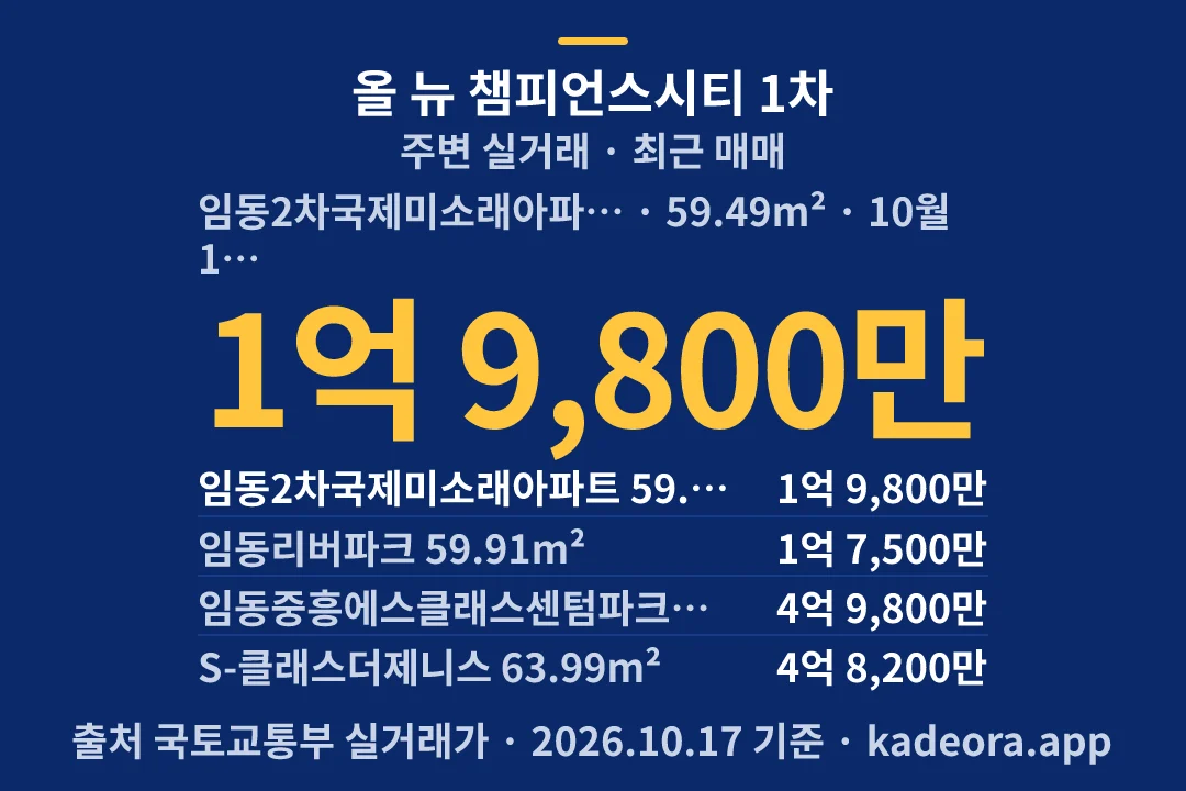 올 뉴 챔피언스시티 1차 주변 실거래 — 북구 아파트 분양