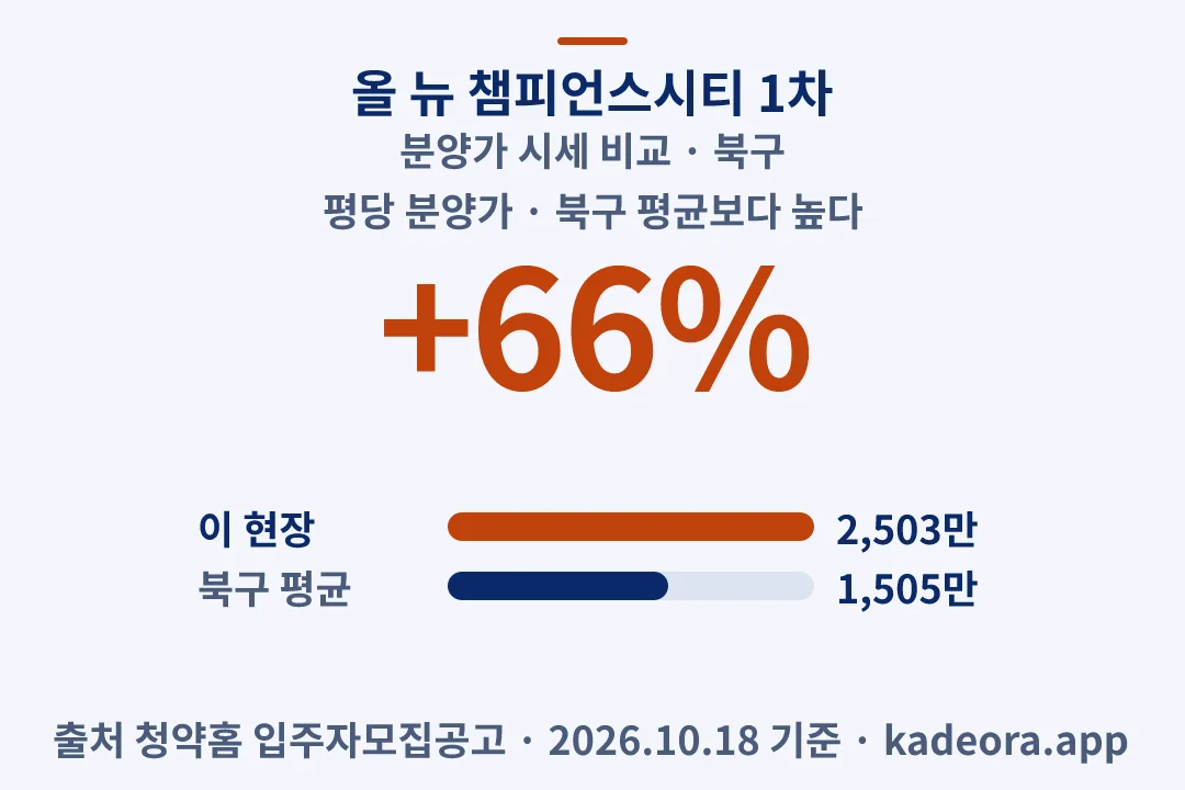 올 뉴 챔피언스시티 1차 분양가 시세 비교 — 북구 아파트 분양