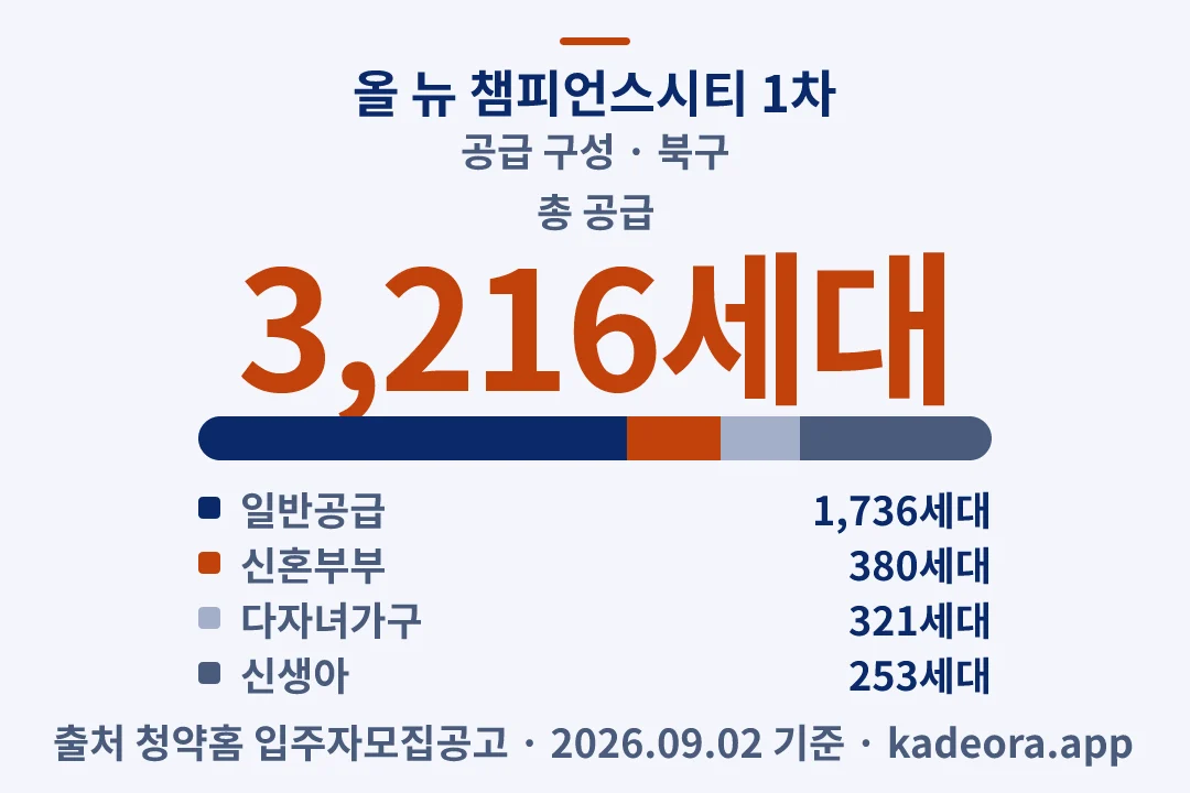 올 뉴 챔피언스시티 1차 공급 구성 — 북구 아파트 분양