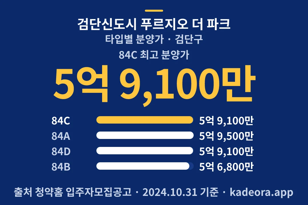 검단신도시 푸르지오 더 파크 타입별 분양가 — 검단구 아파트 분양