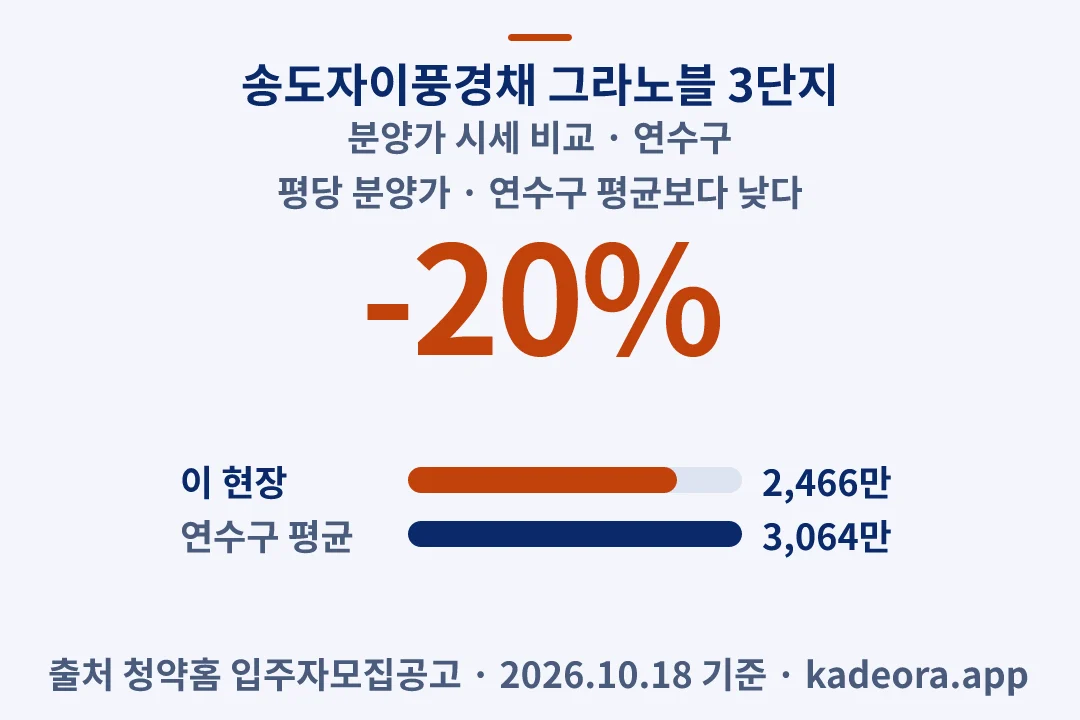 송도자이풍경채 그라노블 3단지 분양가 시세 비교 — 연수구 아파트 분양