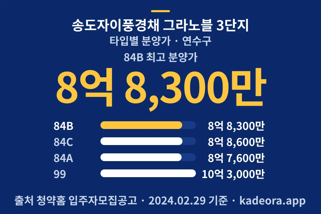 송도자이풍경채 그라노블 3단지 타입별 분양가 — 연수구 아파트 분양
