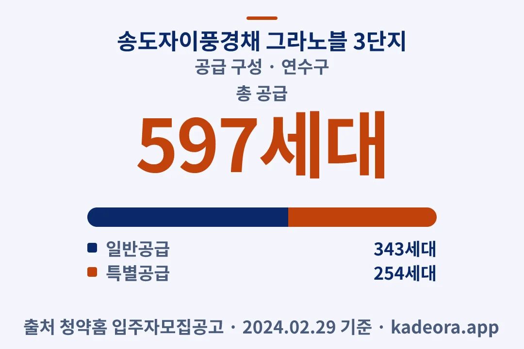 송도자이풍경채 그라노블 3단지 공급 구성 — 연수구 아파트 분양