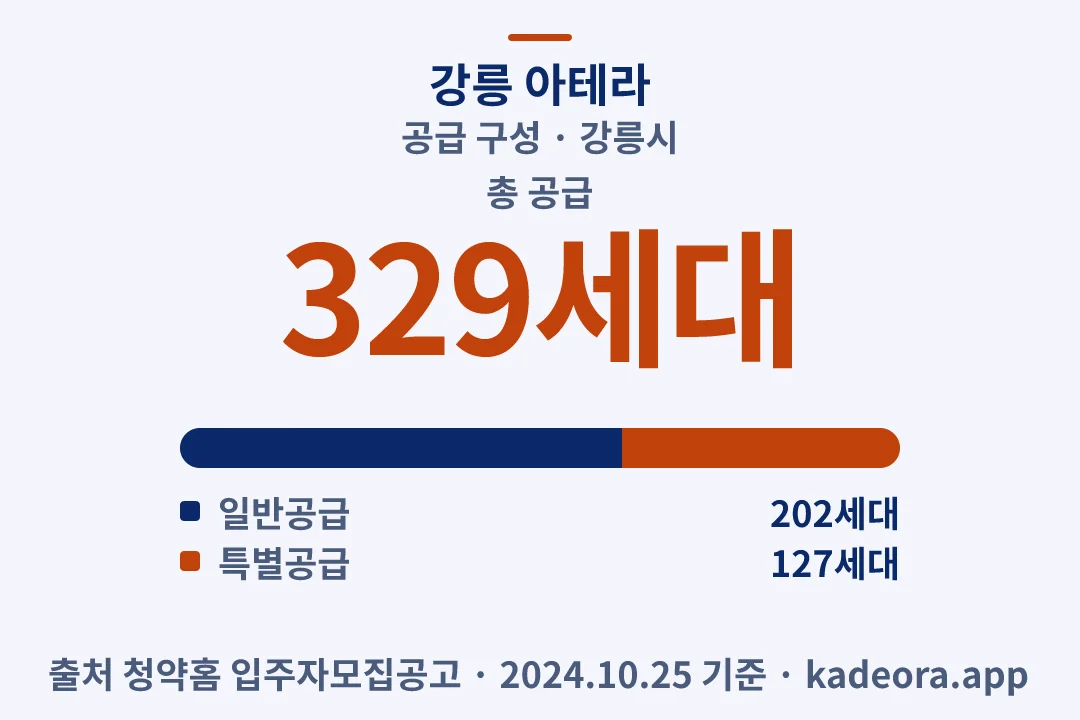 강릉 아테라 공급 구성 — 강릉시 아파트 분양