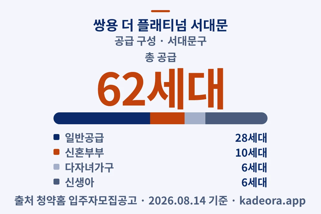 쌍용 더 플래티넘 서대문 공급 구성 — 서대문구 아파트 분양