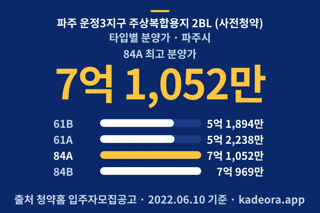 파주 운정3지구 주상복합용지 2BL (사전청약) 타입별 분양가 — 파주시 아파트 분양