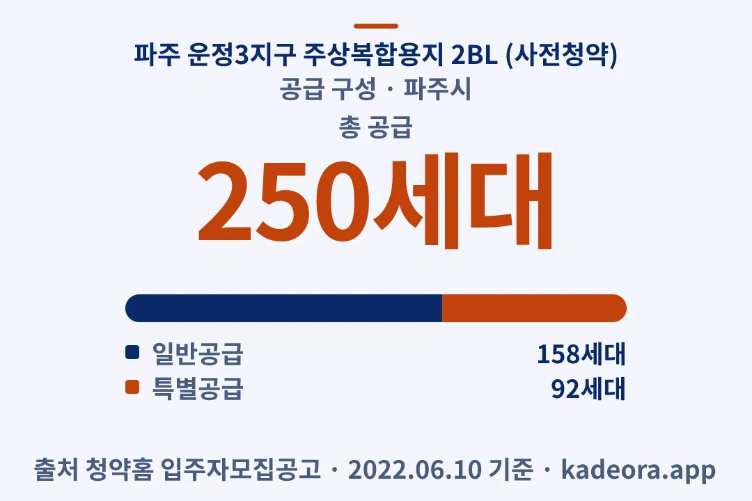 파주 운정3지구 주상복합용지 2BL (사전청약) 공급 구성 — 파주시 아파트 분양