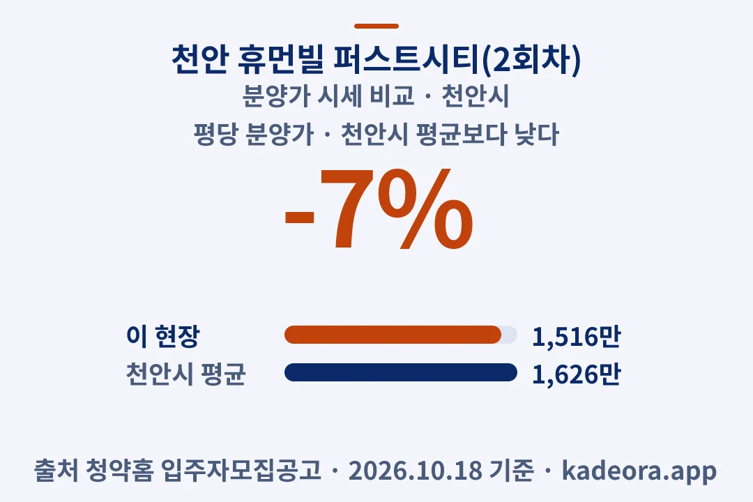 천안 휴먼빌 퍼스트시티(2회차) 분양가 시세 비교 — 천안시 아파트 분양