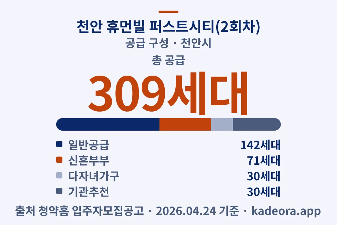 천안 휴먼빌 퍼스트시티(2회차) 공급 구성 — 천안시 아파트 분양