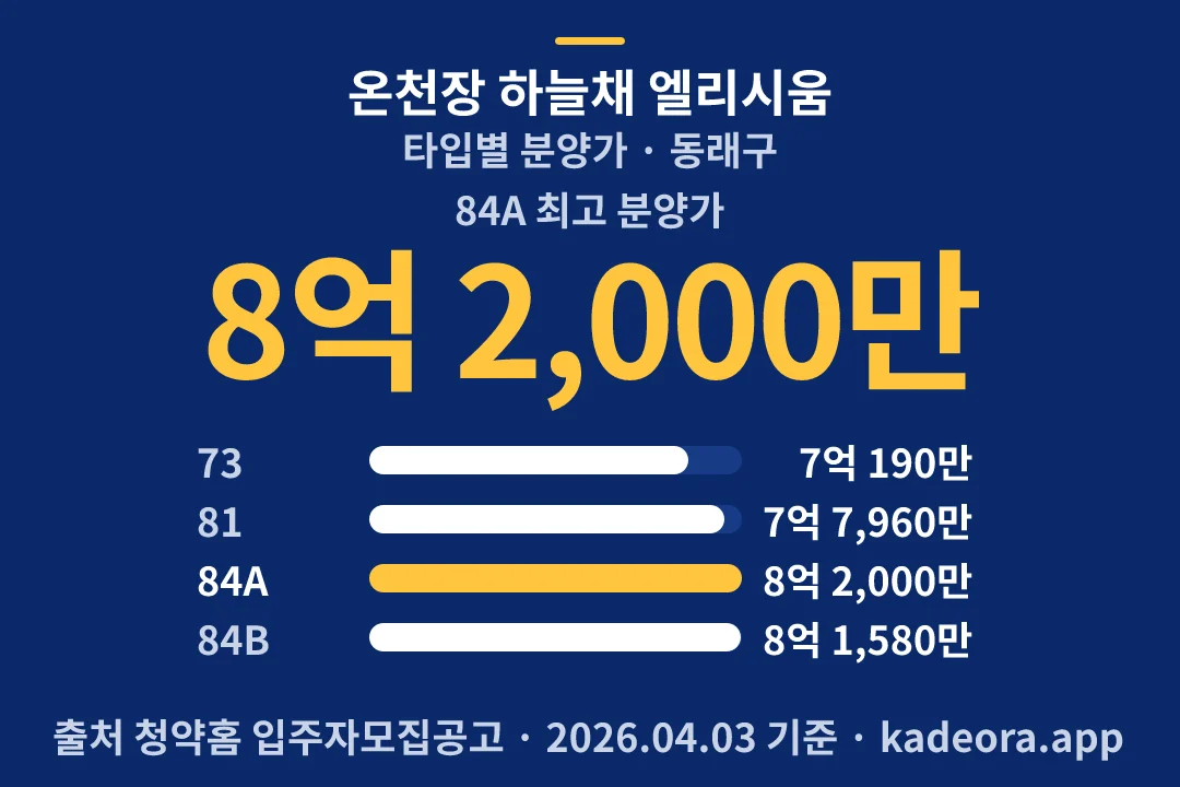 온천장 하늘채 엘리시움 타입별 분양가 — 동래구 아파트 분양