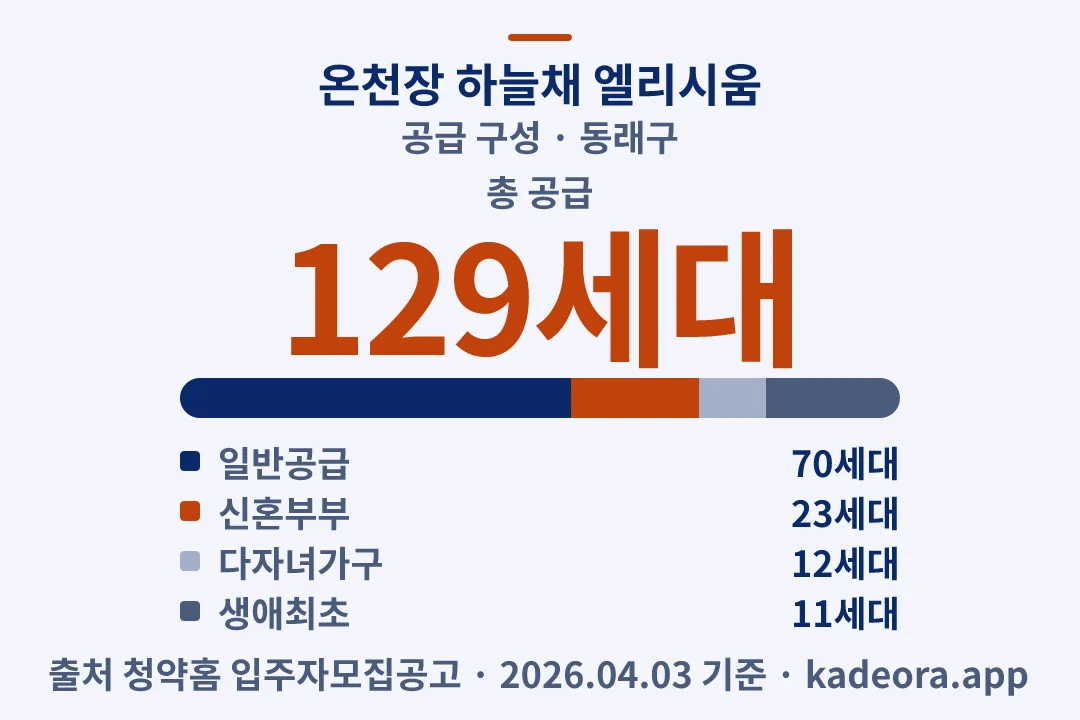 온천장 하늘채 엘리시움 공급 구성 — 동래구 아파트 분양