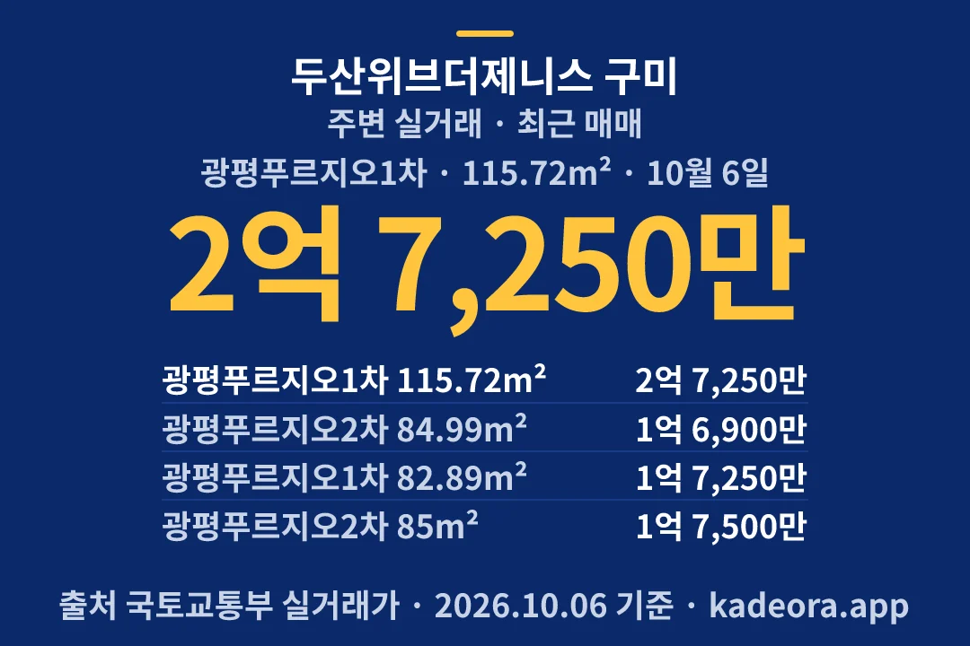 두산위브더제니스 구미 주변 실거래 — 구미시 아파트 분양