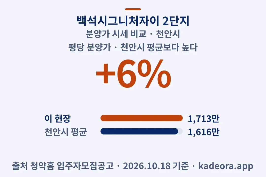 백석시그니처자이 2단지 분양가 시세 비교 — 천안시 아파트 분양