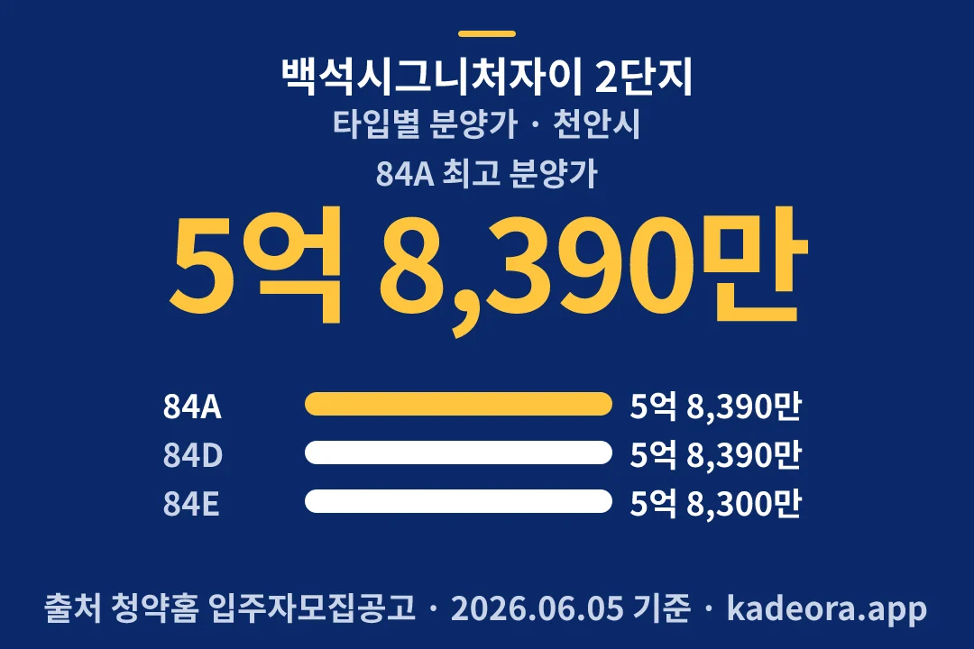백석시그니처자이 2단지 타입별 분양가 — 천안시 아파트 분양