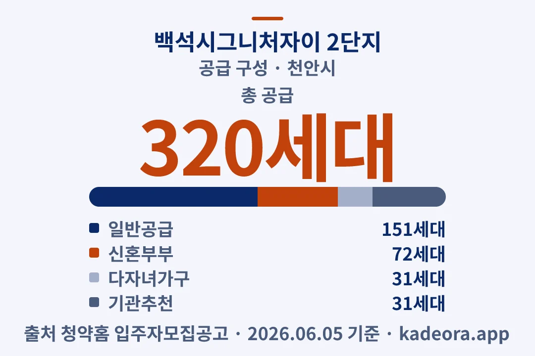 백석시그니처자이 2단지 공급 구성 — 천안시 아파트 분양