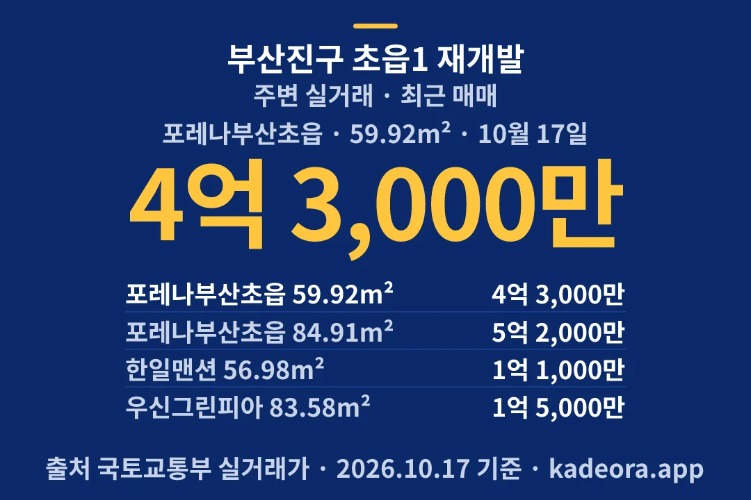 부산진구 초읍1 재개발 주변 실거래 — 부산진구 아파트 분양
