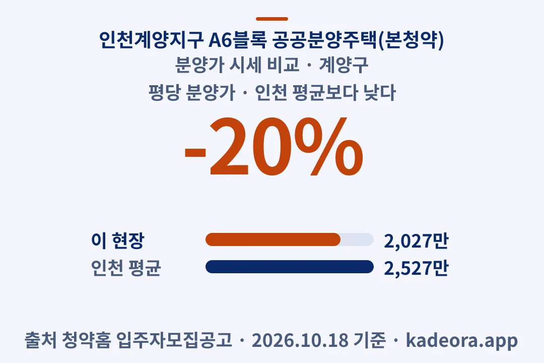 인천계양지구 A6블록 공공분양주택(본청약) 분양가 시세 비교 — 계양구 아파트 분양