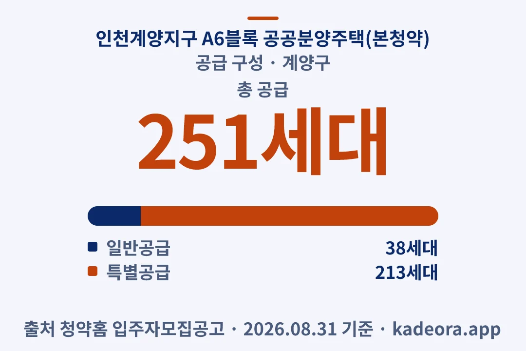 인천계양지구 A6블록 공공분양주택(본청약) 공급 구성 — 계양구 아파트 분양