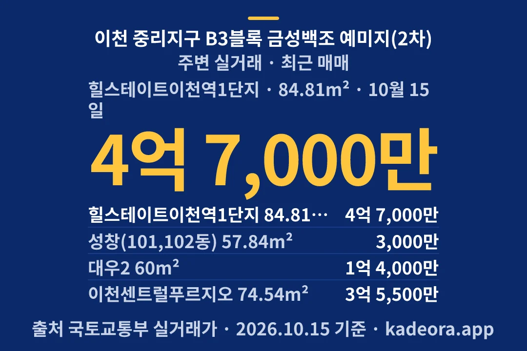 이천 중리지구 B3블록 금성백조 예미지(2차) 주변 실거래 — 이천시 아파트 분양