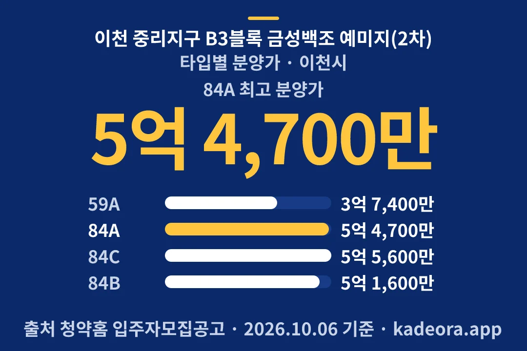 이천 중리지구 B3블록 금성백조 예미지(2차) 타입별 분양가 — 이천시 아파트 분양