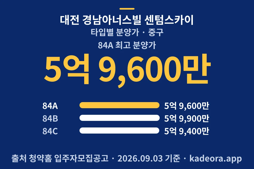 대전 경남아너스빌 센텀스카이 타입별 분양가 — 중구 아파트 분양