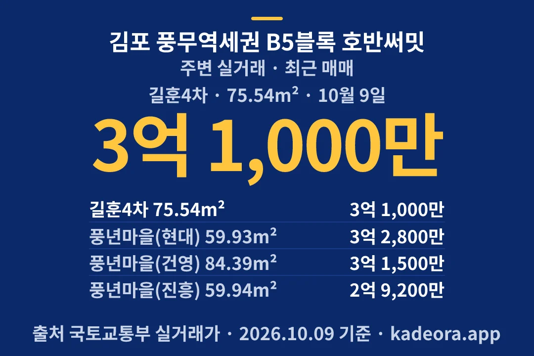 김포 풍무역세권 B5블록 호반써밋 주변 실거래 — 김포시 아파트 분양