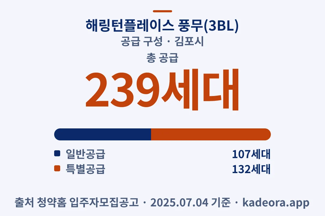 해링턴플레이스 풍무(3BL) 공급 구성 — 김포시 아파트 분양