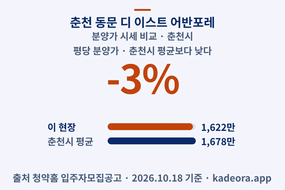 춘천 동문 디 이스트 어반포레 분양가 시세 비교 — 춘천시 아파트 분양