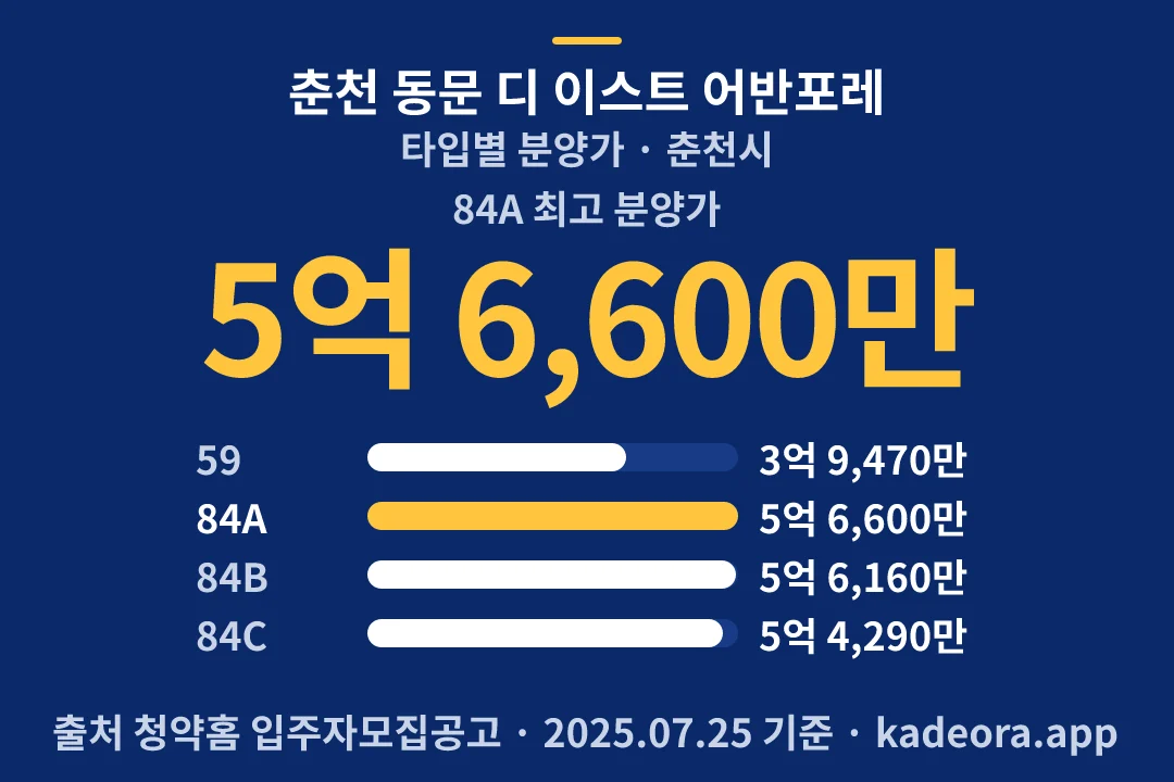 춘천 동문 디 이스트 어반포레 타입별 분양가 — 춘천시 아파트 분양