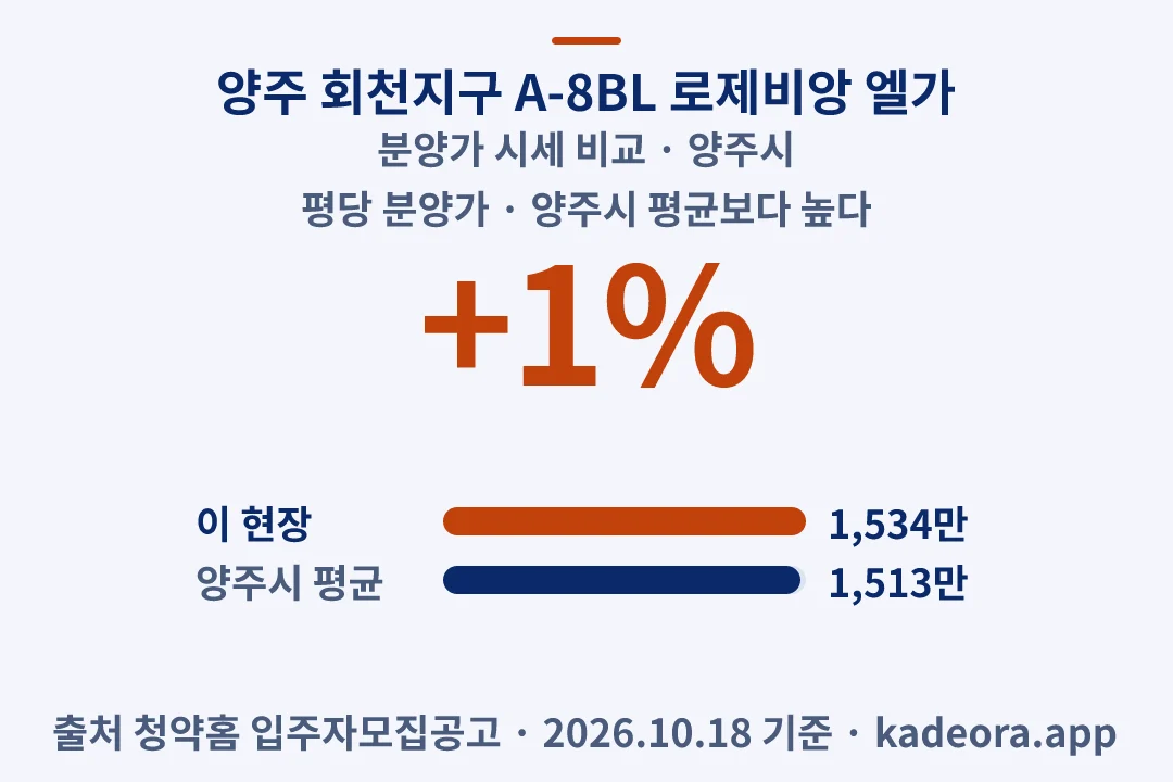 양주 회천지구 A-8BL 로제비앙 엘가 분양가 시세 비교 — 양주시 아파트 분양