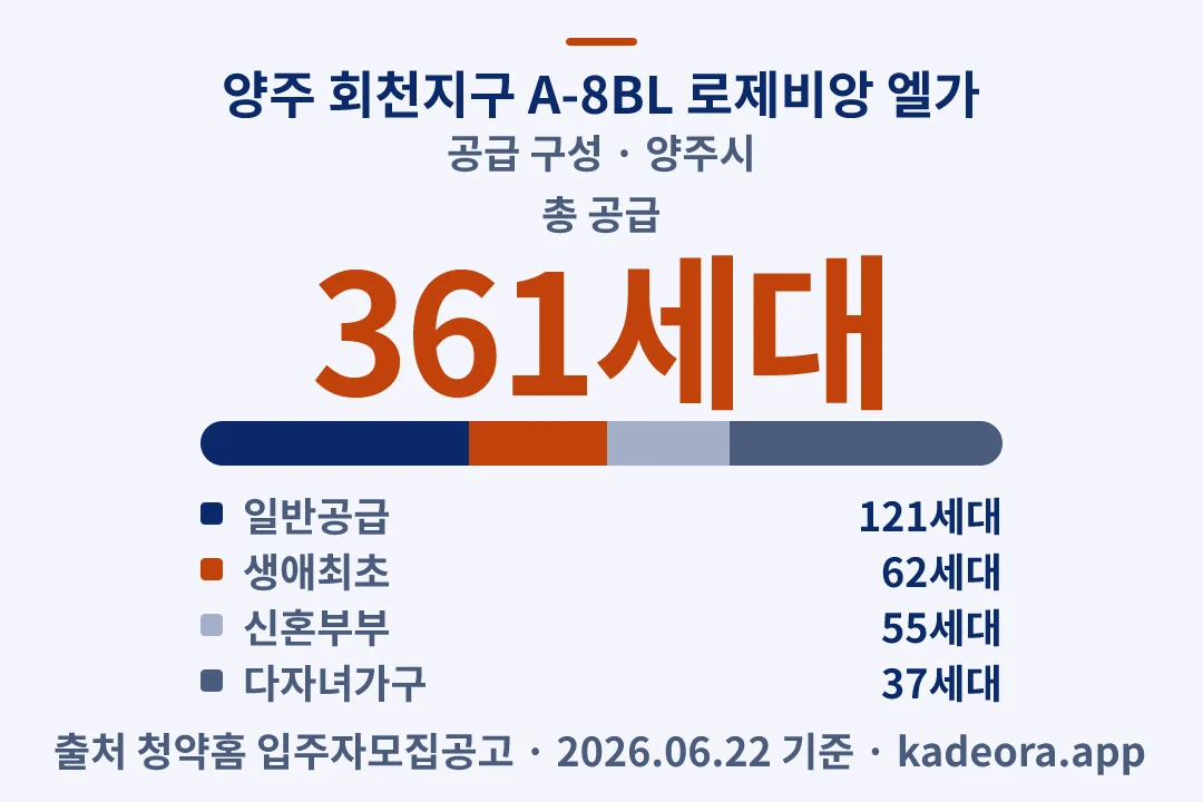 양주 회천지구 A-8BL 로제비앙 엘가 공급 구성 — 양주시 아파트 분양