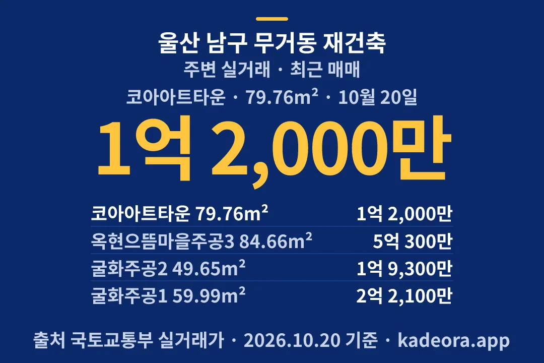 울산 남구 무거동 재건축 주변 실거래 — 남구 아파트 분양