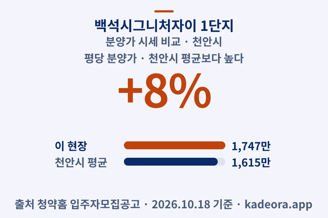 백석시그니처자이 1단지 분양가 시세 비교 — 천안시 아파트 분양
